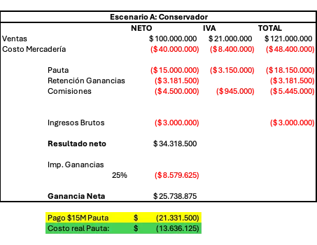 Si contratás publicidad en Meta, Google o cualquier servicio digital del exterior, este artículo te explica paso a paso cómo aplicar el IVA, qué pasa con Ganancias y cómo deducir tus gastos sin que AFIP te los rechace. facturas meta