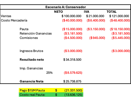 Los servicios prestados en el exterior son un arma de doble filo: permiten reducir los impuestos pagados, pero si no se hace bien pueden llevarte a pagar multas elevadas. facturas meta
