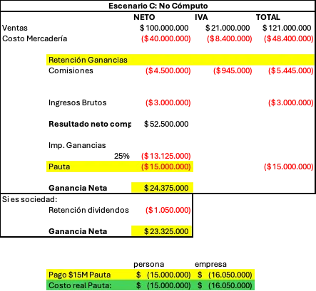 Si contratás publicidad en Meta, Google o cualquier servicio digital del exterior, este artículo te explica paso a paso cómo aplicar el IVA, qué pasa con Ganancias y cómo deducir tus gastos sin que AFIP te los rechace. facturas meta