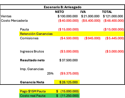 Los servicios prestados en el exterior son un arma de doble filo: permiten reducir los impuestos pagados, pero si no se hace bien pueden llevarte a pagar multas elevadas. facturas meta