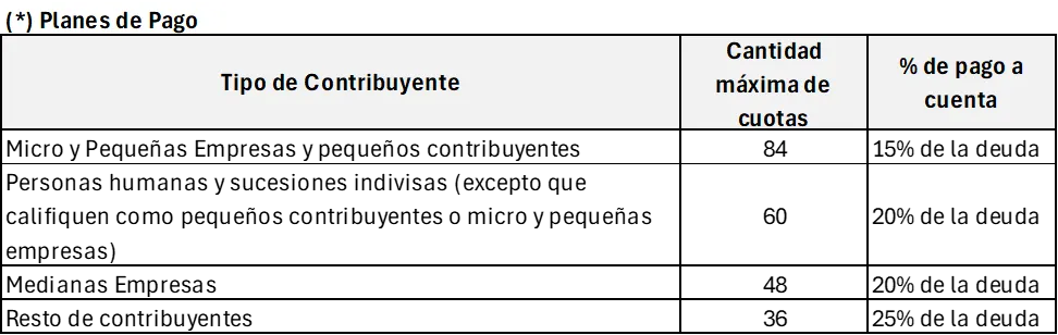 ¿Tenés deuda con AFIP? En esta nota te contamos cómo aprovechar los beneficios que ofrece esta moratoria para regularizar tu situación. moratoria,paquete fiscal