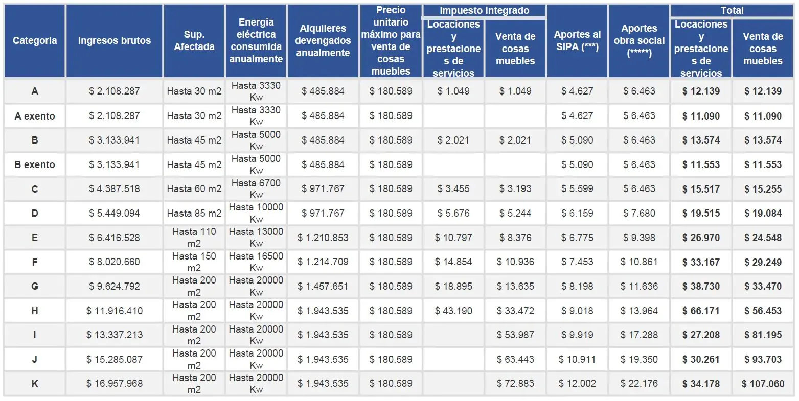 Actualización de montos máximos de cada categoría de monotributo para 2024 monotributo